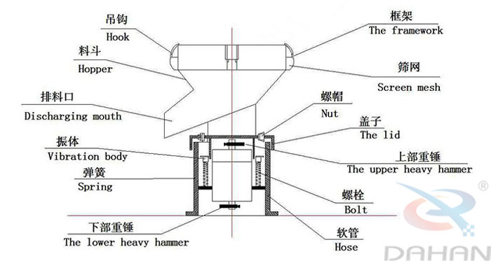 450型過濾篩結(jié)構(gòu)：吊鉤，料斗，排料口，振體，彈簧，下部重錘，篩網(wǎng)，螺帽，蓋子，上部重錘，螺栓，軟管。