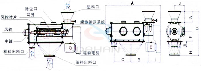 氣旋篩結(jié)構(gòu)：除塵口，網(wǎng)籠，風(fēng)輪，粗料出料口，細(xì)料出料口，驅(qū)動(dòng)電機(jī)，主軸。