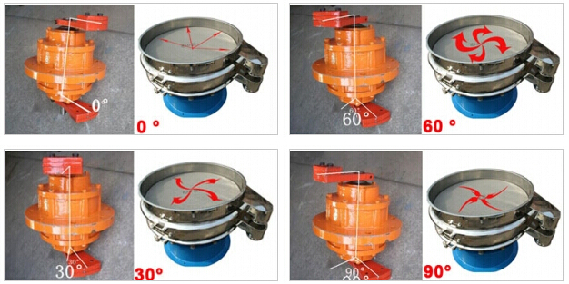 針對振動(dòng)電機(jī)偏心塊的不同角度調(diào)整對應(yīng)物料在篩網(wǎng)上的不同運(yùn)動(dòng)軌跡。