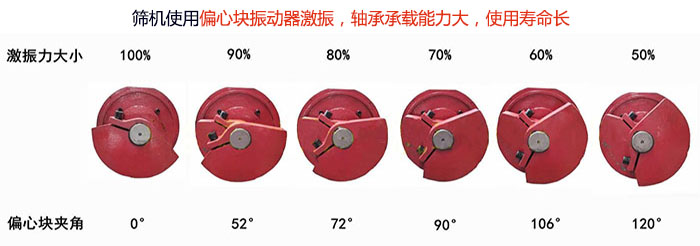 直線篩分機篩機使用偏心塊振動器激振，軸承承載能力大，使用壽命長