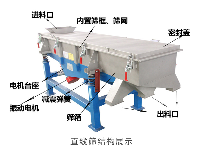 直線篩結構包括：進料口，網架裝置（內部），減震裝置，振動電機，收塵口，出料口，底部電機等。