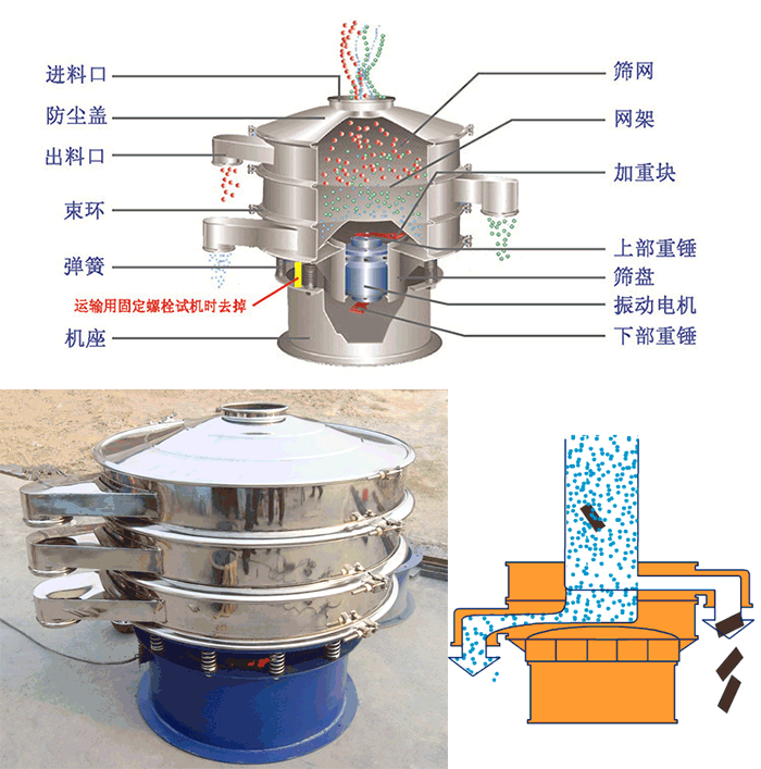 顆粒振動篩結(jié)構(gòu)：進料口，篩網(wǎng)，網(wǎng)架，防塵蓋，出料口，束環(huán)，加重塊，上部重塊。