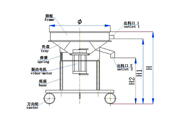 高頻篩結(jié)構(gòu)：托盤，彈簧，振動電機，底座，萬向輪，出料口等